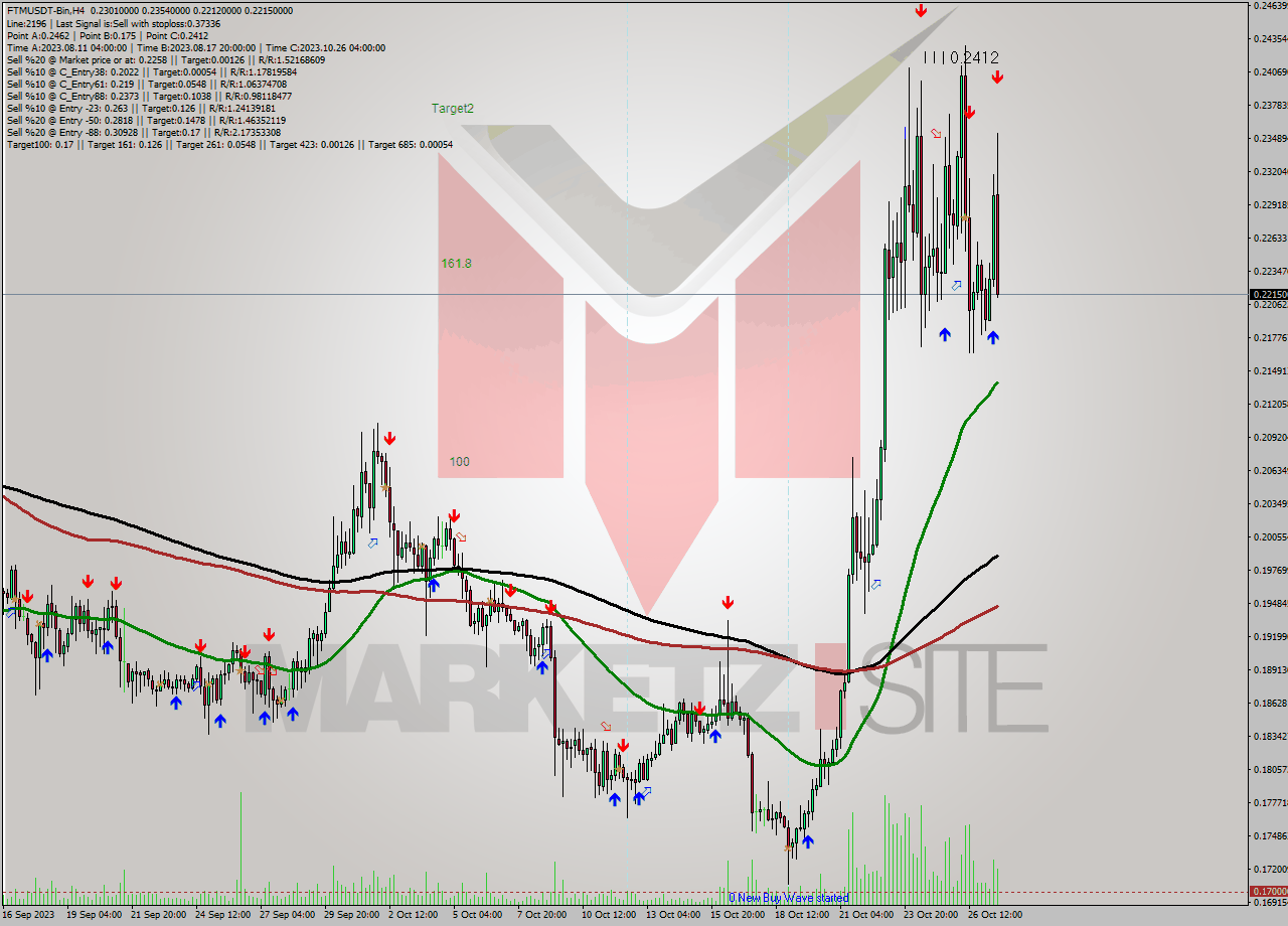 FTMUSDT-Bin MultiTimeframe analysis at date 2023.10.27 20:08