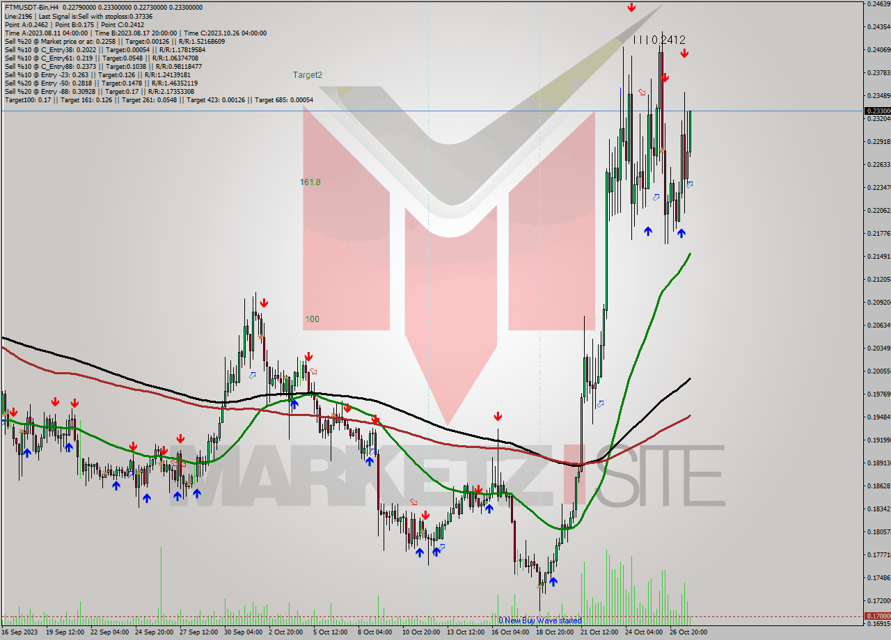 FTMUSDT-Bin MultiTimeframe analysis at date 2023.10.28 05:51