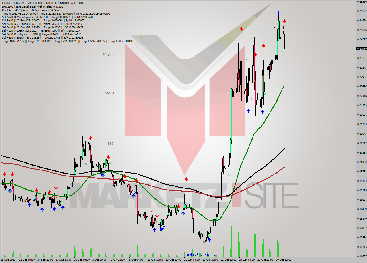 FTMUSDT-Bin MultiTimeframe analysis at date 2023.10.30 19:13