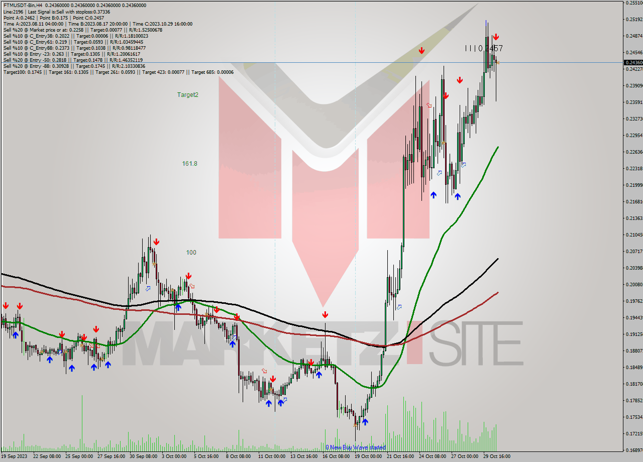 FTMUSDT-Bin MultiTimeframe analysis at date 2023.10.30 22:00