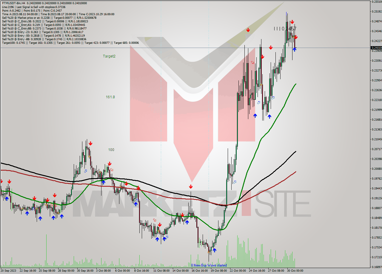 FTMUSDT-Bin MultiTimeframe analysis at date 2023.10.31 06:00