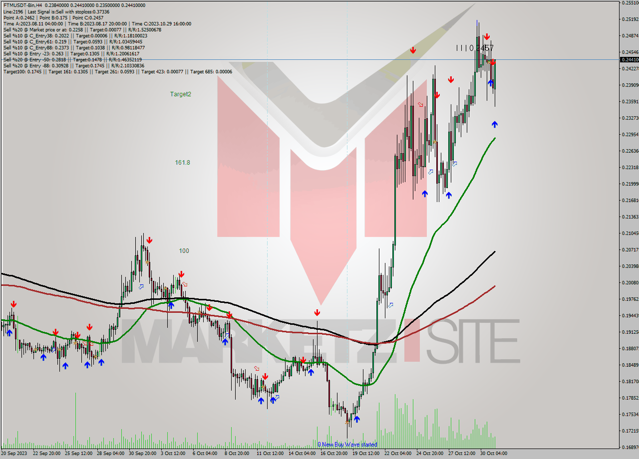 FTMUSDT-Bin MultiTimeframe analysis at date 2023.10.31 12:39