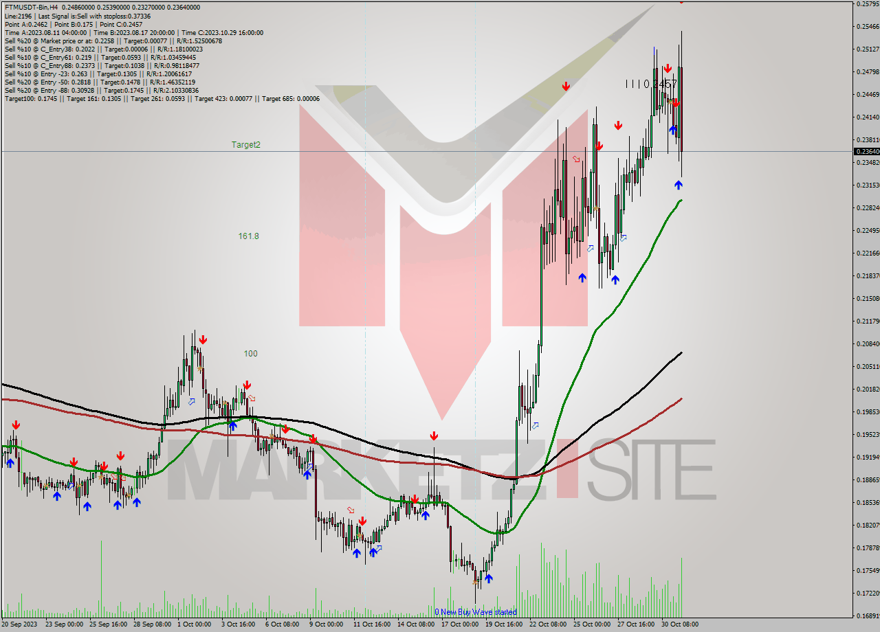 FTMUSDT-Bin MultiTimeframe analysis at date 2023.10.31 17:18