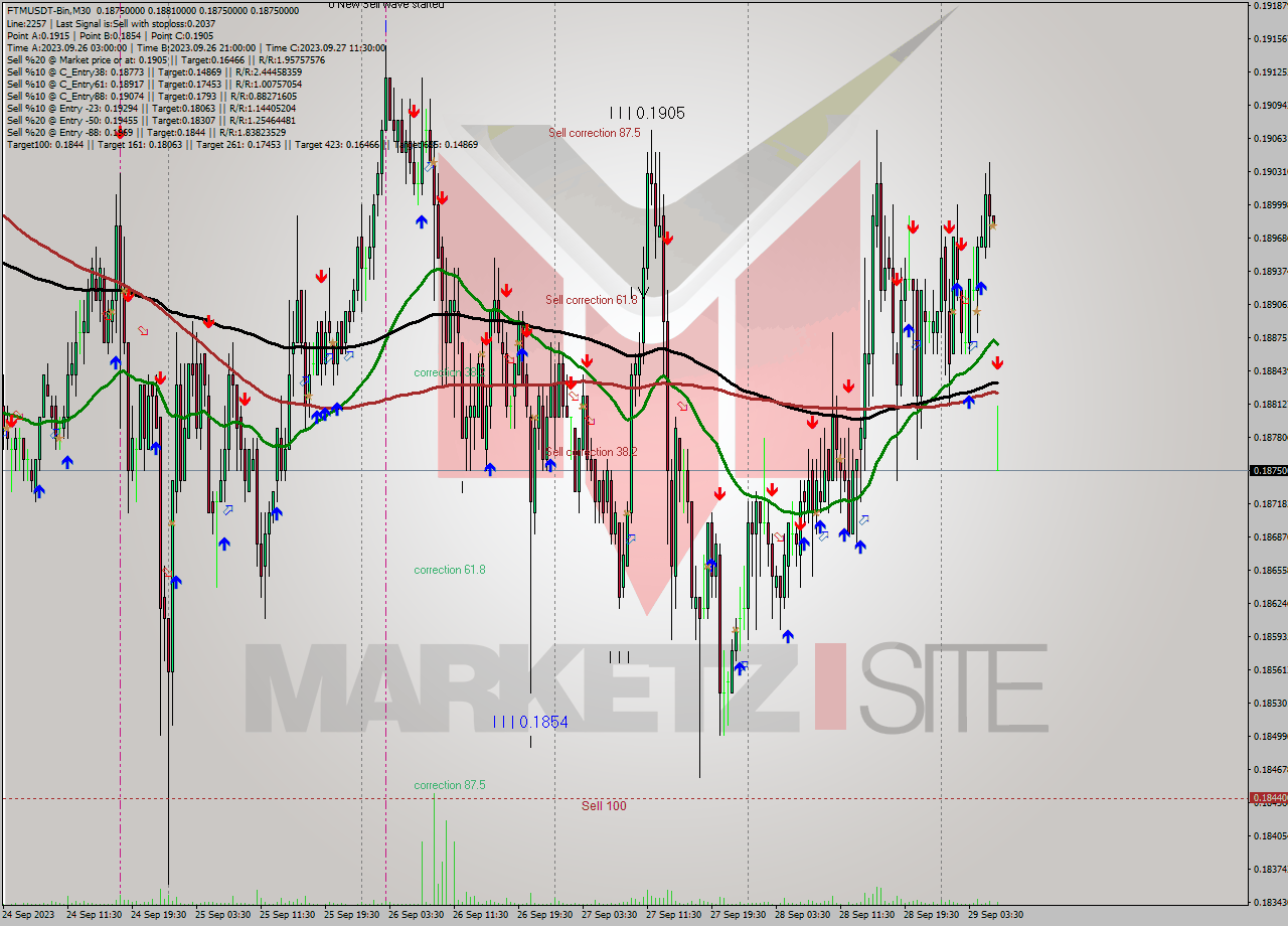 FTMUSDT-Bin M30 Signal