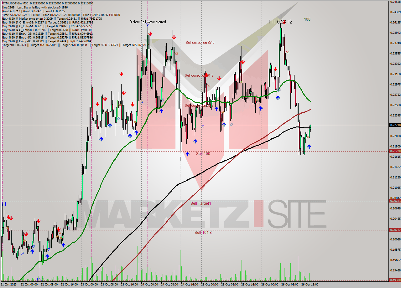 FTMUSDT-Bin M30 Signal