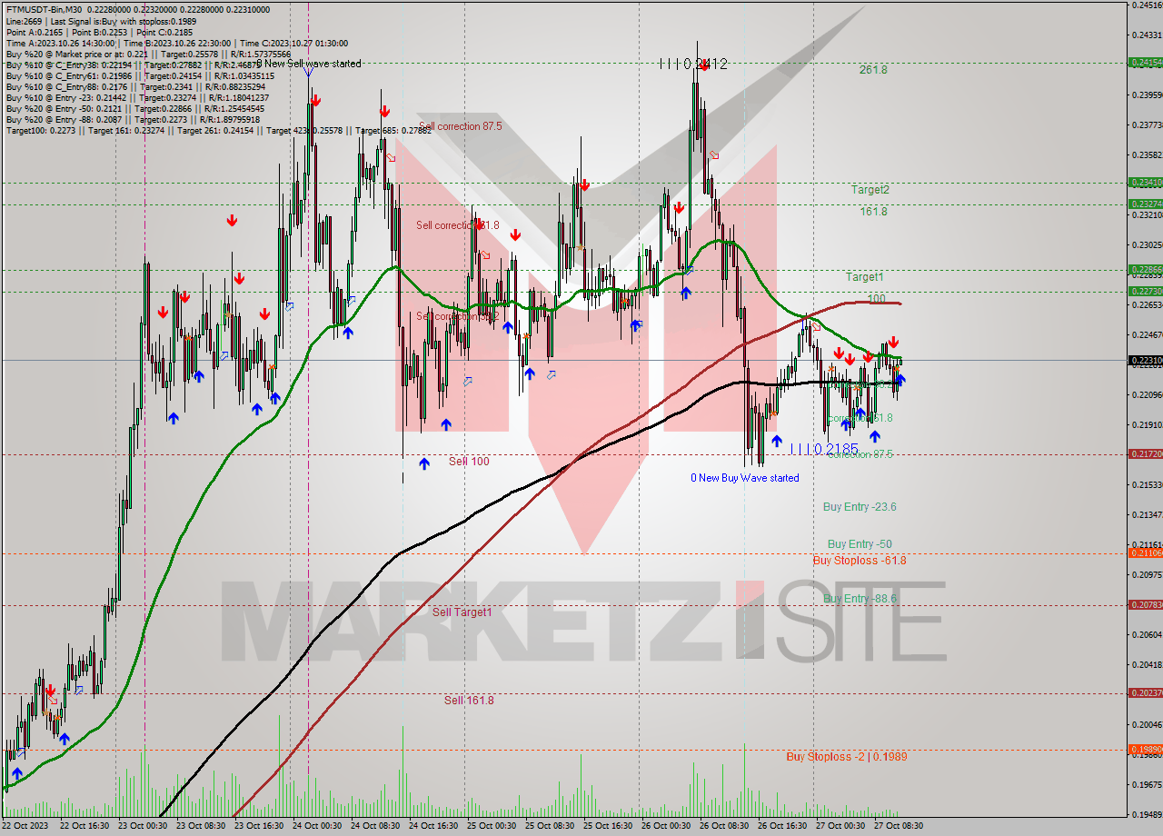 FTMUSDT-Bin M30 Signal