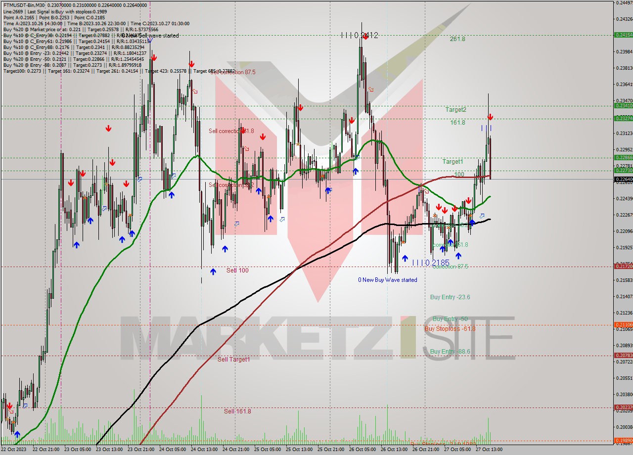 FTMUSDT-Bin M30 Analysis FTMUSDT-Bin M30 Signal
