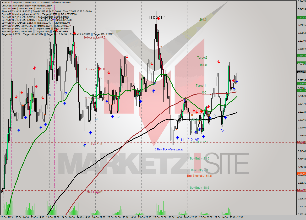 FTMUSDT-Bin M30 Signal