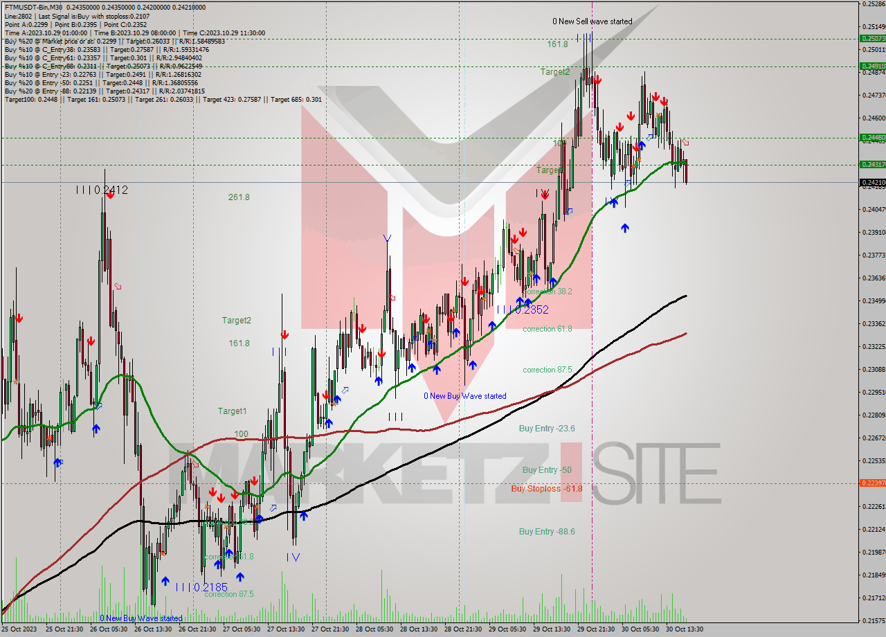 FTMUSDT-Bin M30 Signal