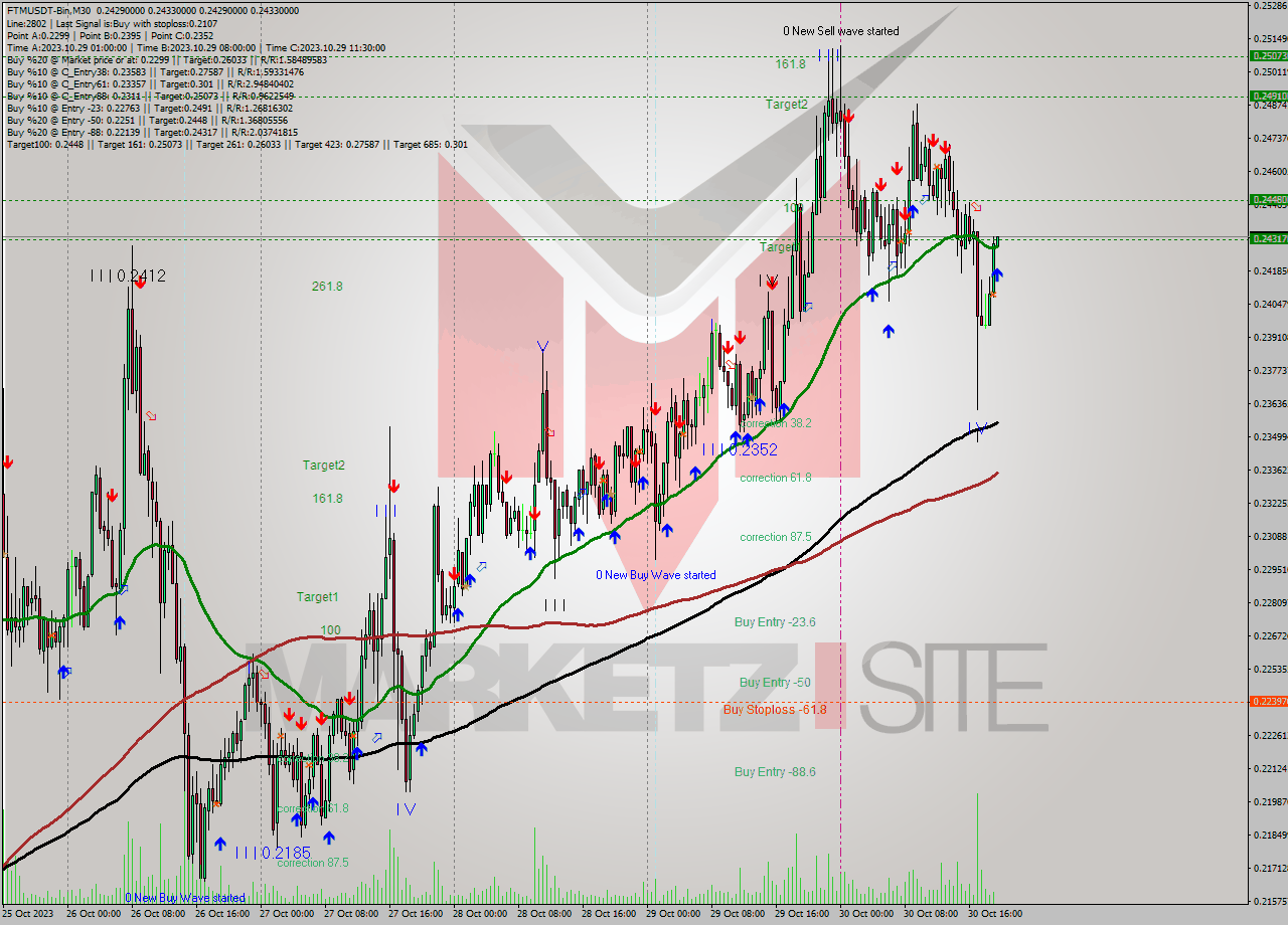 FTMUSDT-Bin M30 Signal