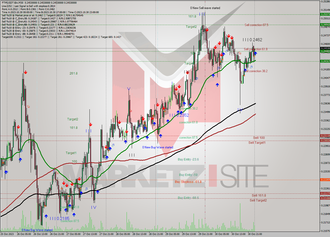 FTMUSDT-Bin M30 Signal