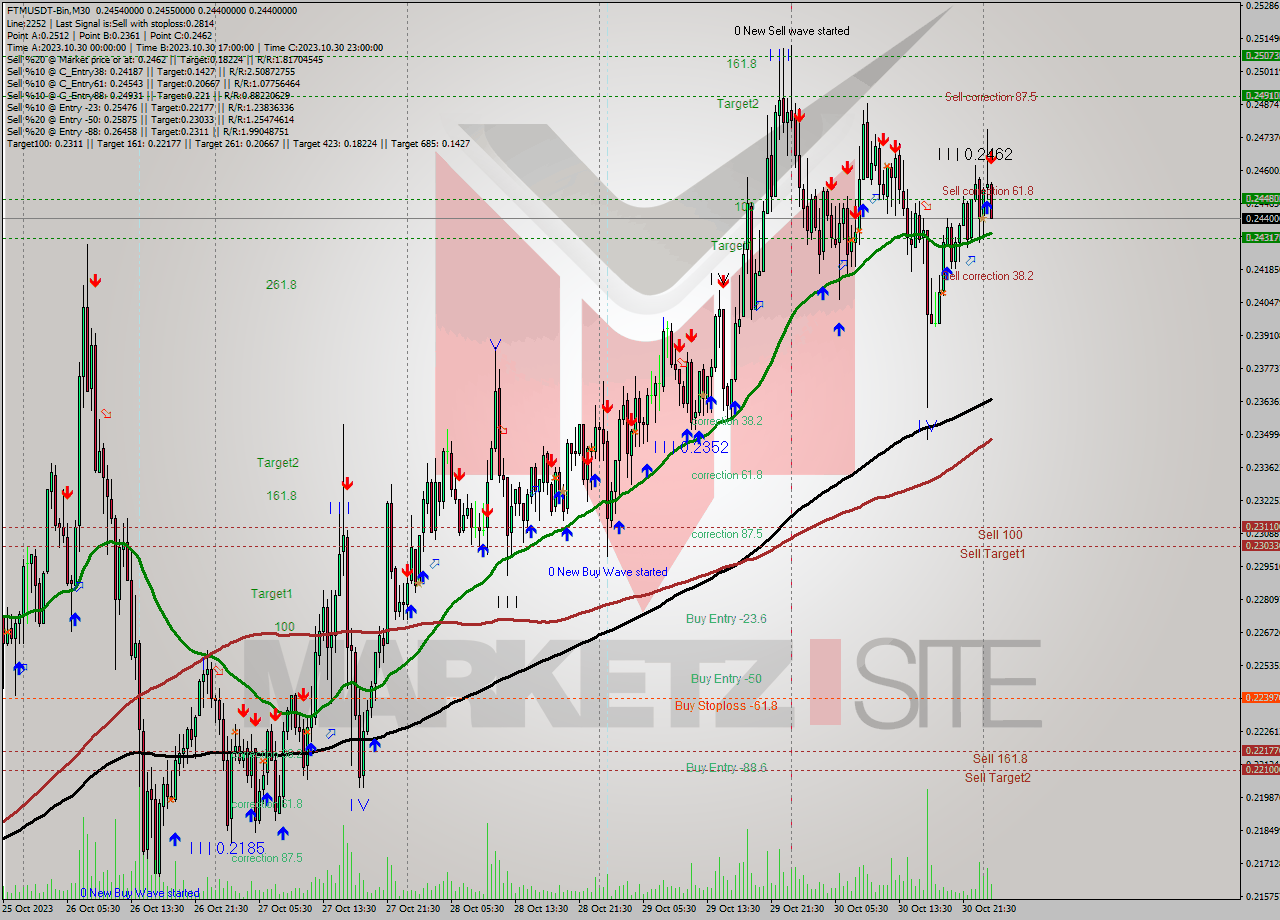 FTMUSDT-Bin M30 Signal