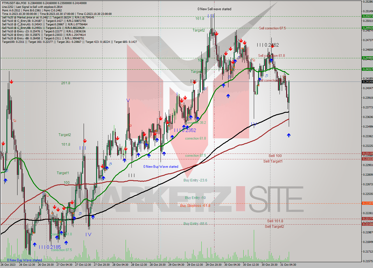 FTMUSDT-Bin M30 Signal