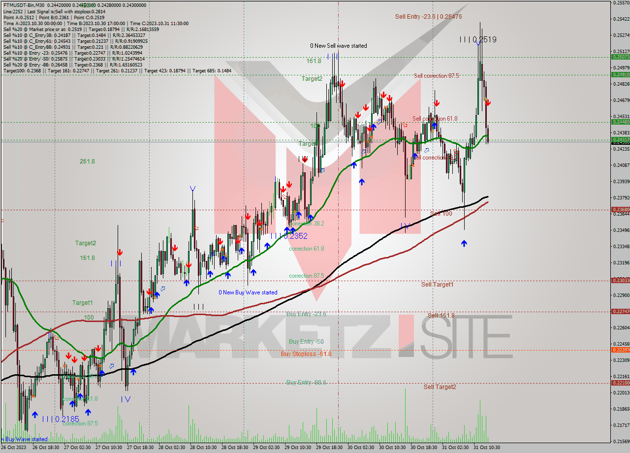 FTMUSDT-Bin M30 Signal