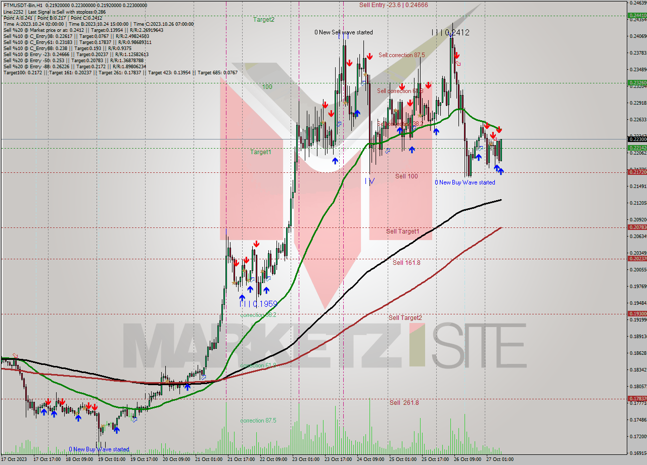 FTMUSDT-Bin H1 Signal
