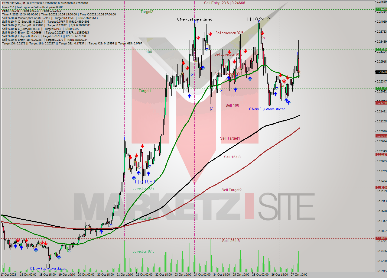 FTMUSDT-Bin H1 Analysis FTMUSDT-Bin H1 Signal
