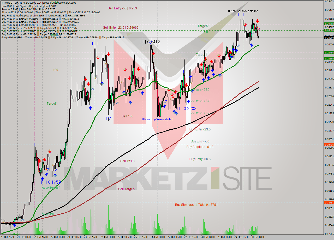 FTMUSDT-Bin H1 Signal