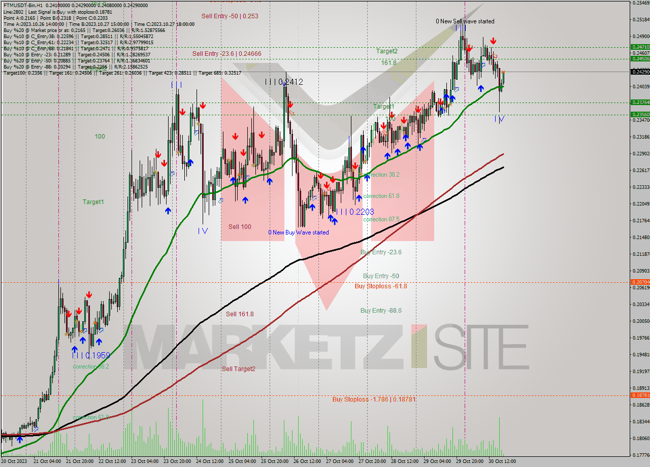 FTMUSDT-Bin H1 Signal