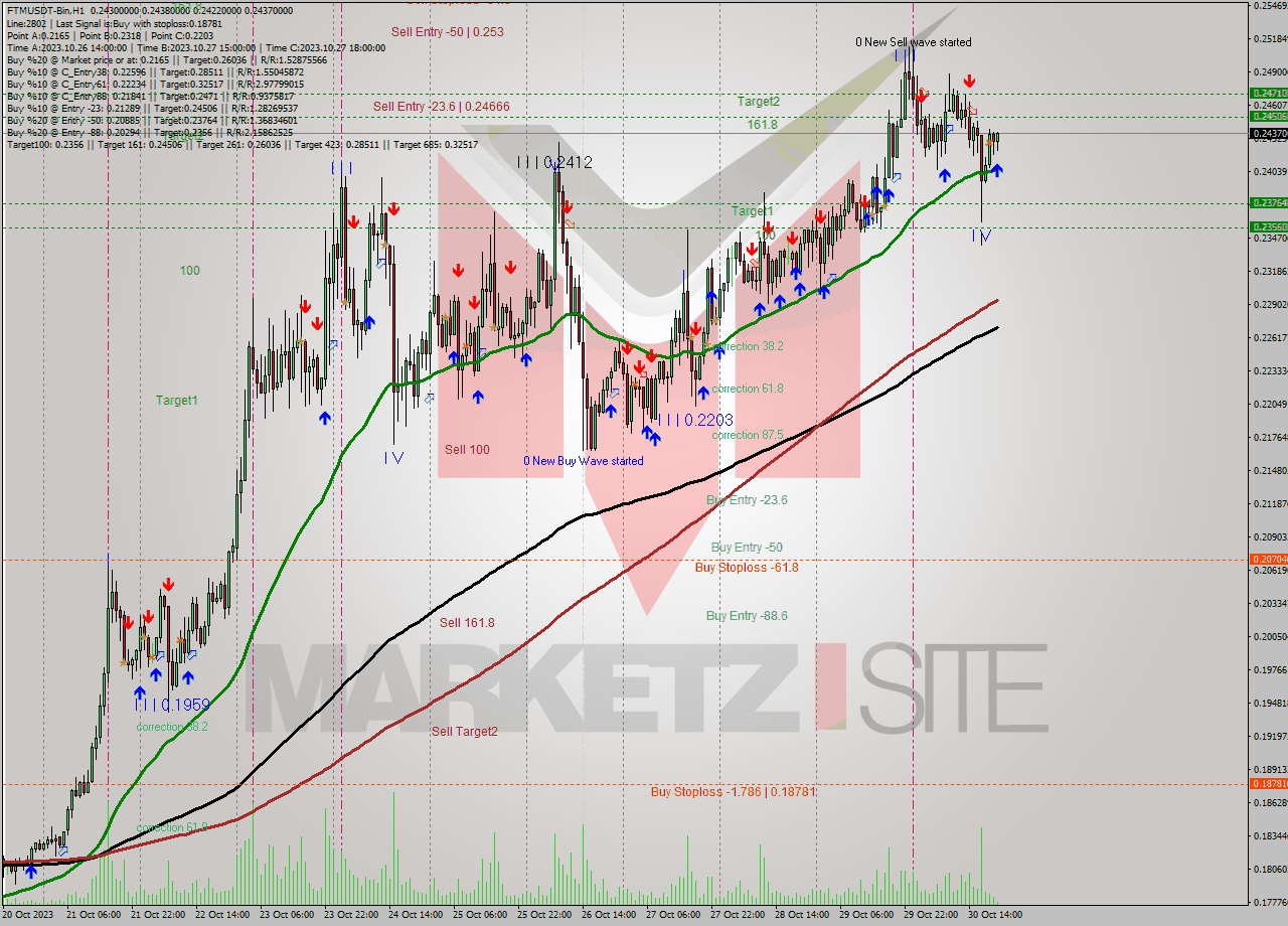 FTMUSDT-Bin H1 Signal