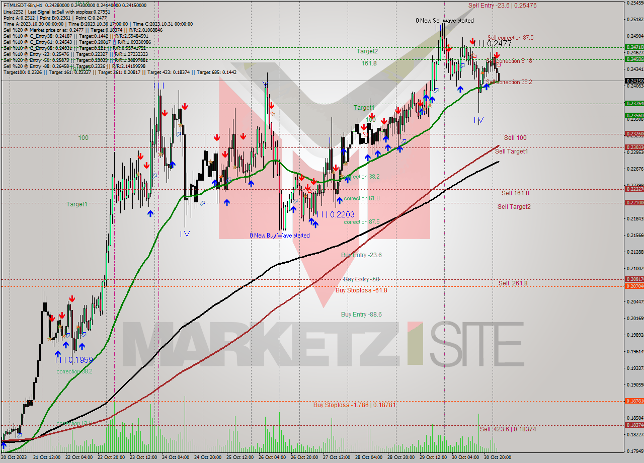 FTMUSDT-Bin H1 Signal