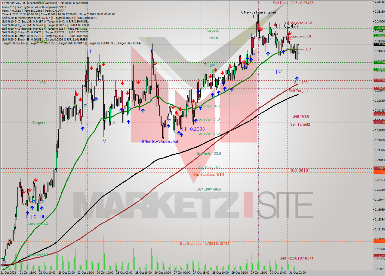 FTMUSDT-Bin H1 Signal