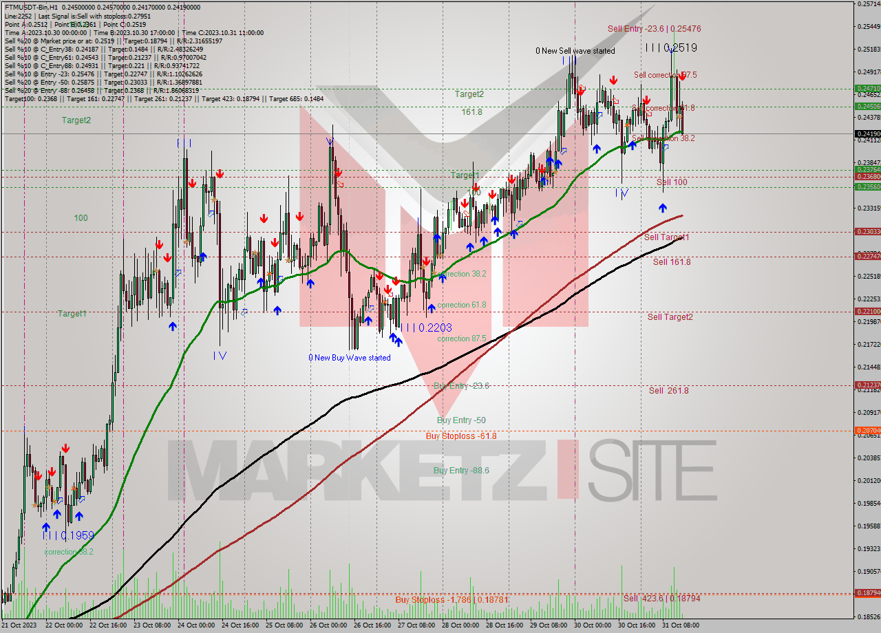 FTMUSDT-Bin H1 Signal