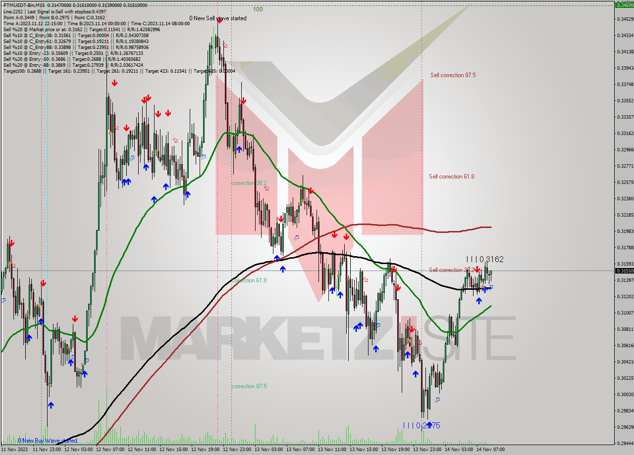 FTMUSDT-Bin M15 Analysis FTMUSDT-Bin M15 Signal