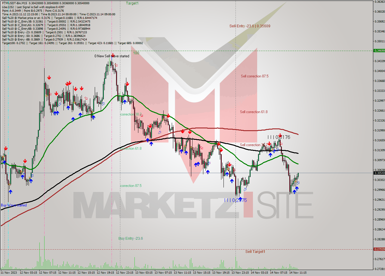 FTMUSDT-Bin M15 Signal