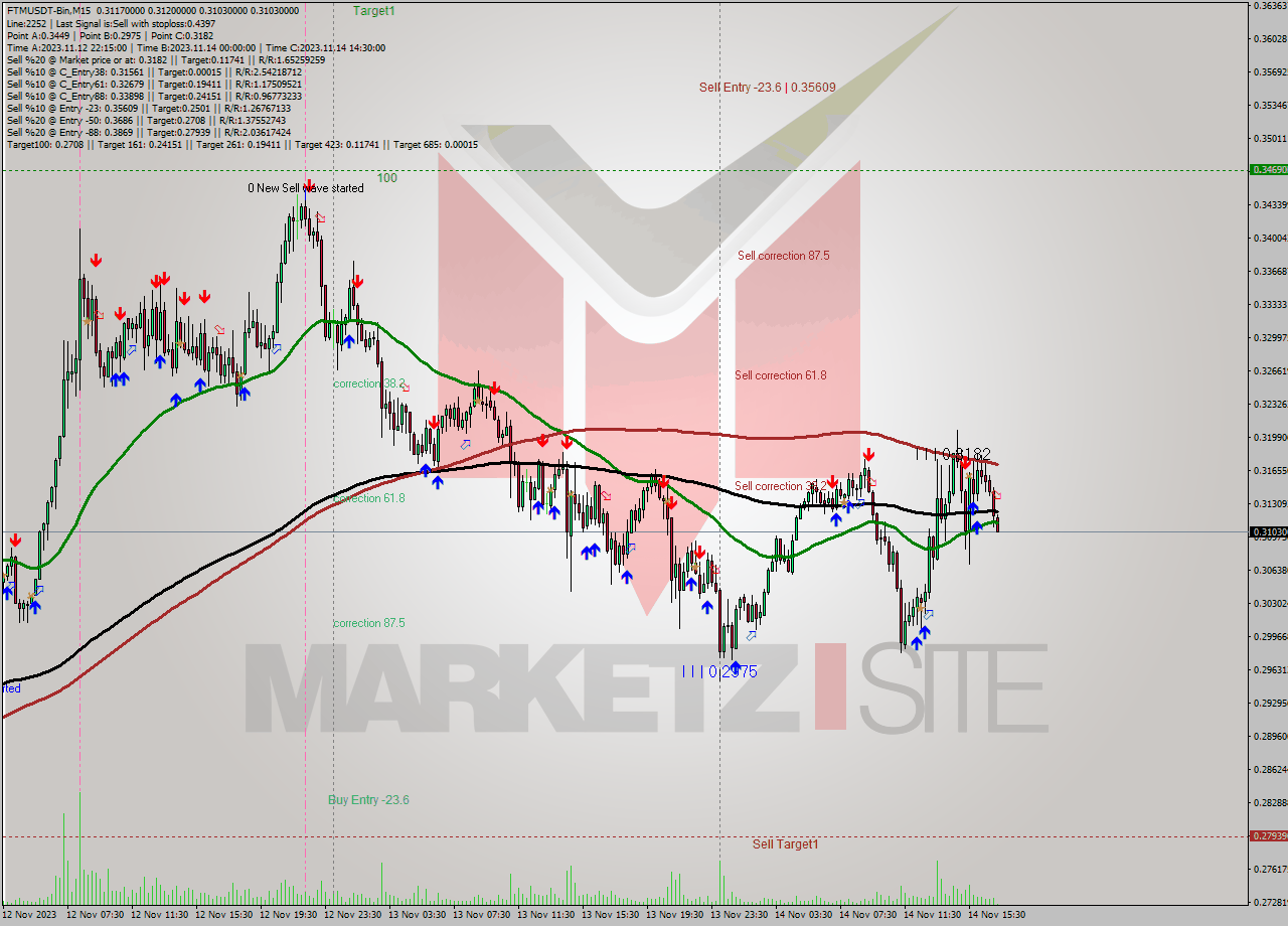 FTMUSDT-Bin M15 Signal