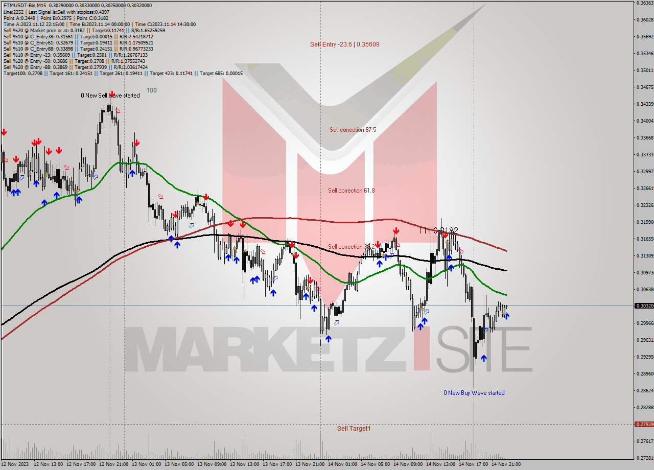 FTMUSDT-Bin M15 Signal
