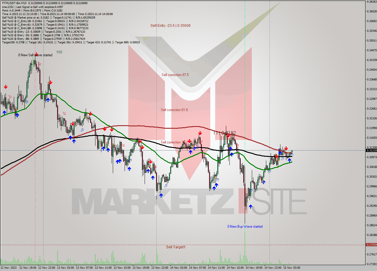 FTMUSDT-Bin M15 Signal