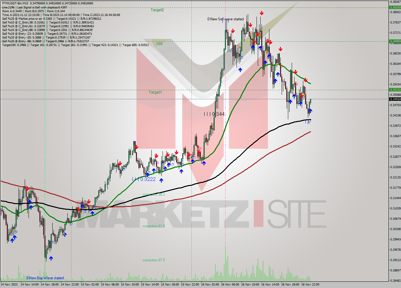 FTMUSDT-Bin M15 Signal