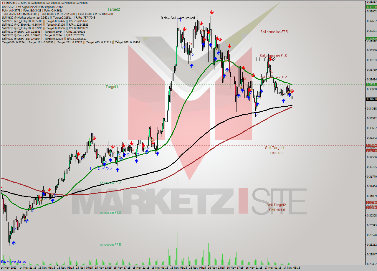 FTMUSDT-Bin M15 Signal
