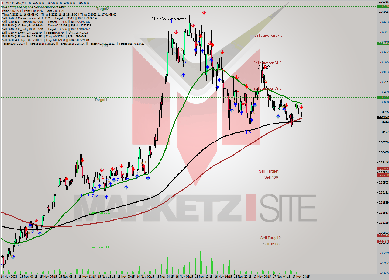 FTMUSDT-Bin M15 Signal
