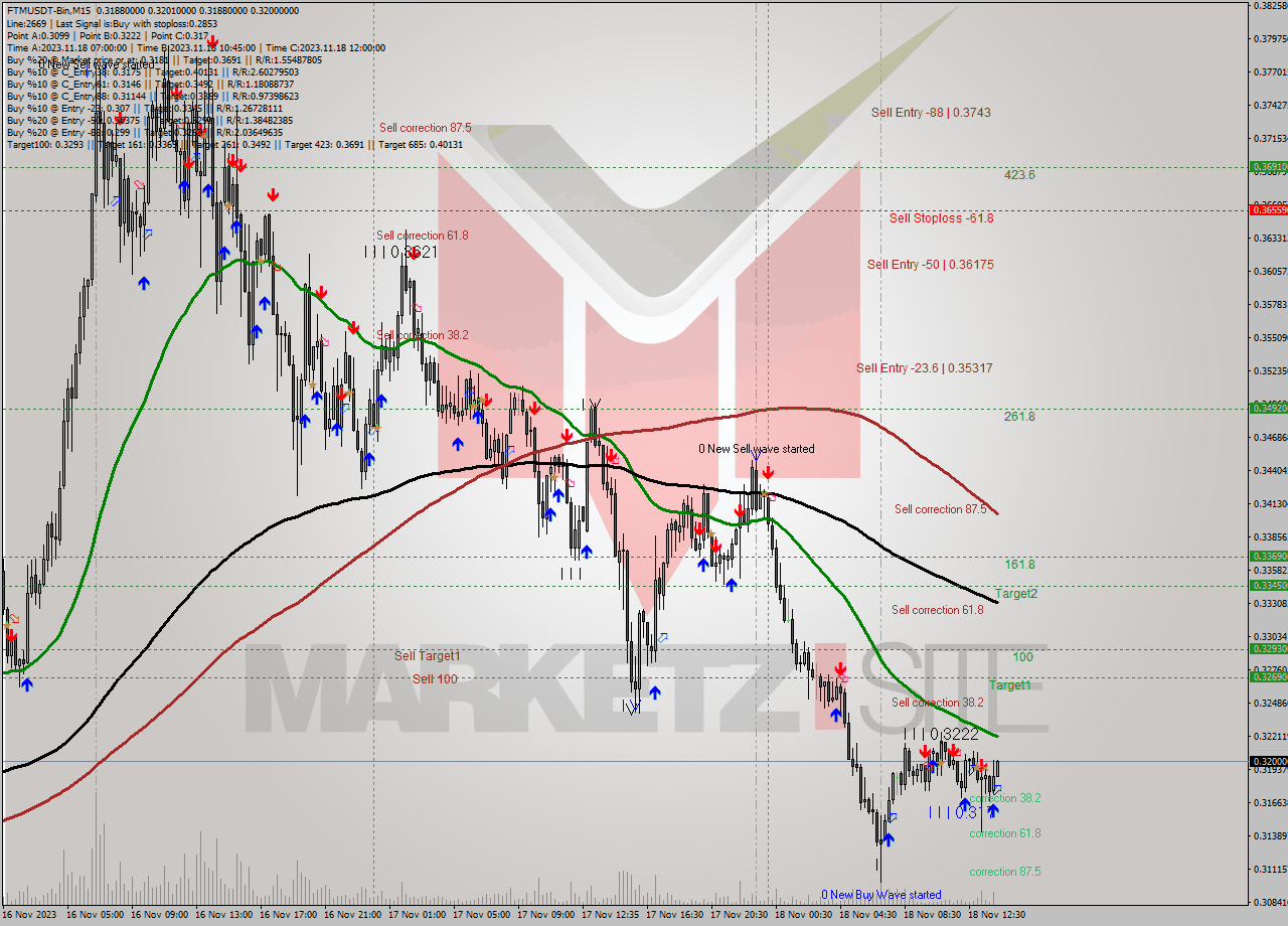 FTMUSDT-Bin M15 Signal