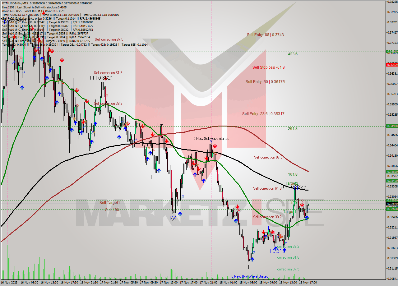 FTMUSDT-Bin M15 Signal