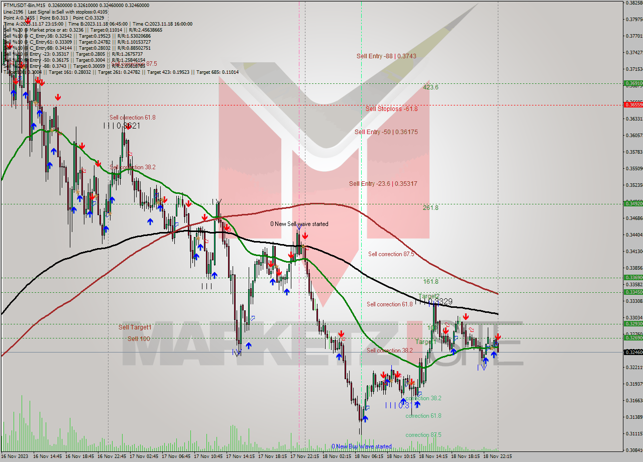 FTMUSDT-Bin M15 Signal