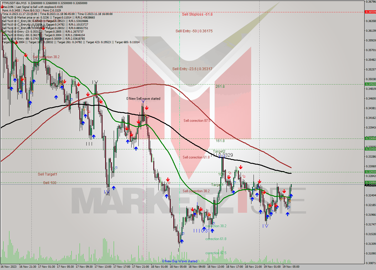 FTMUSDT-Bin M15 Signal