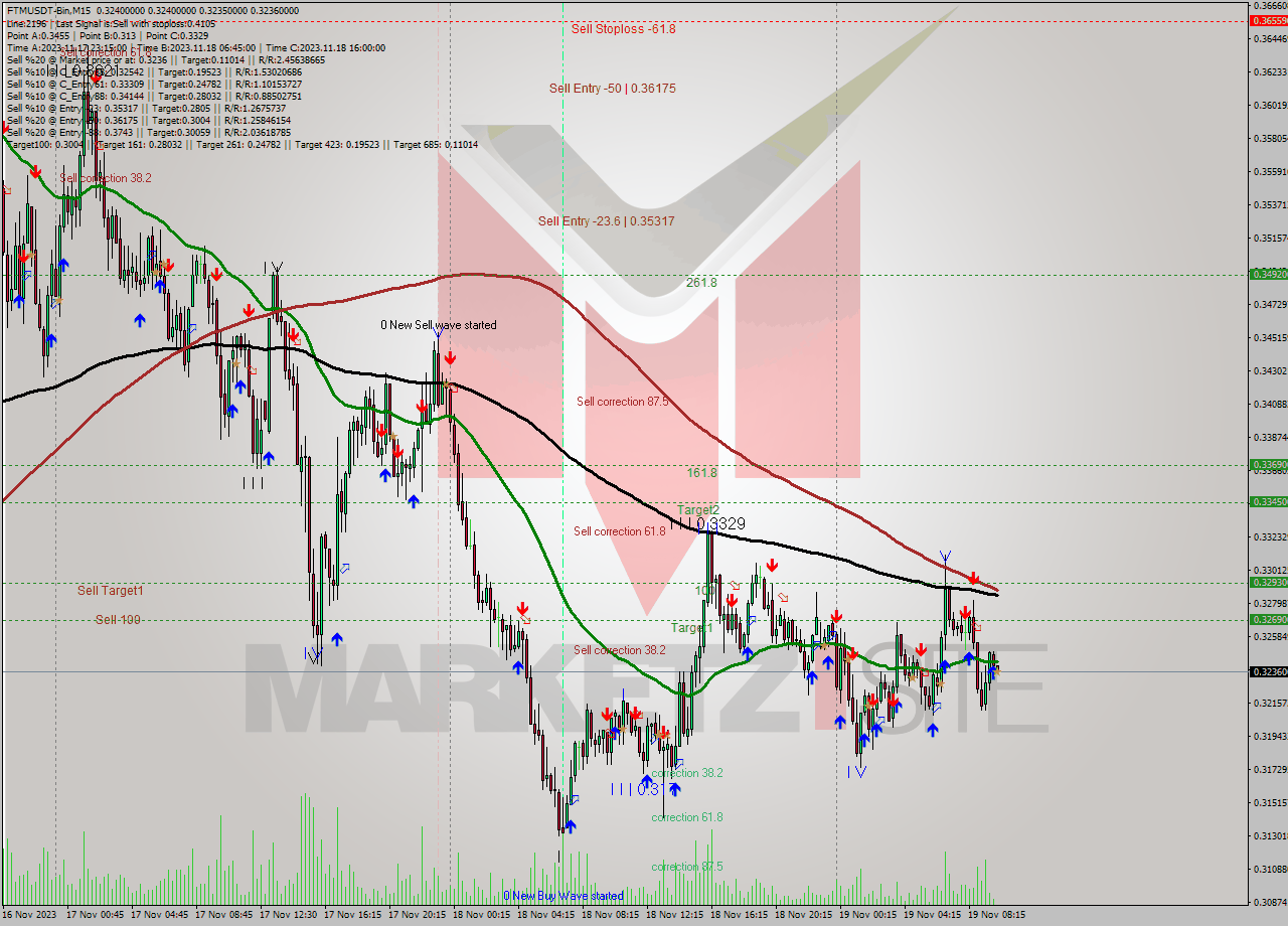 FTMUSDT-Bin M15 Signal