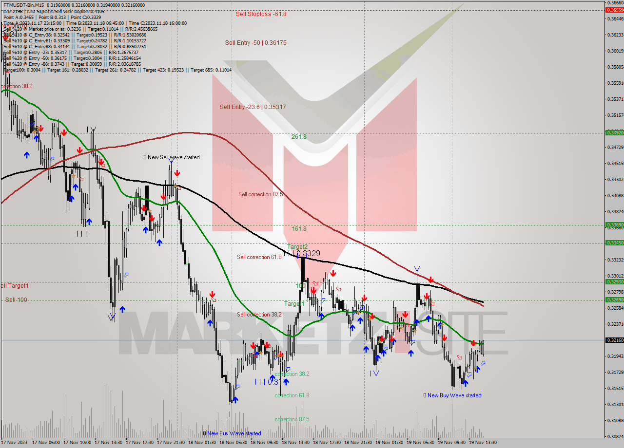 FTMUSDT-Bin M15 Signal