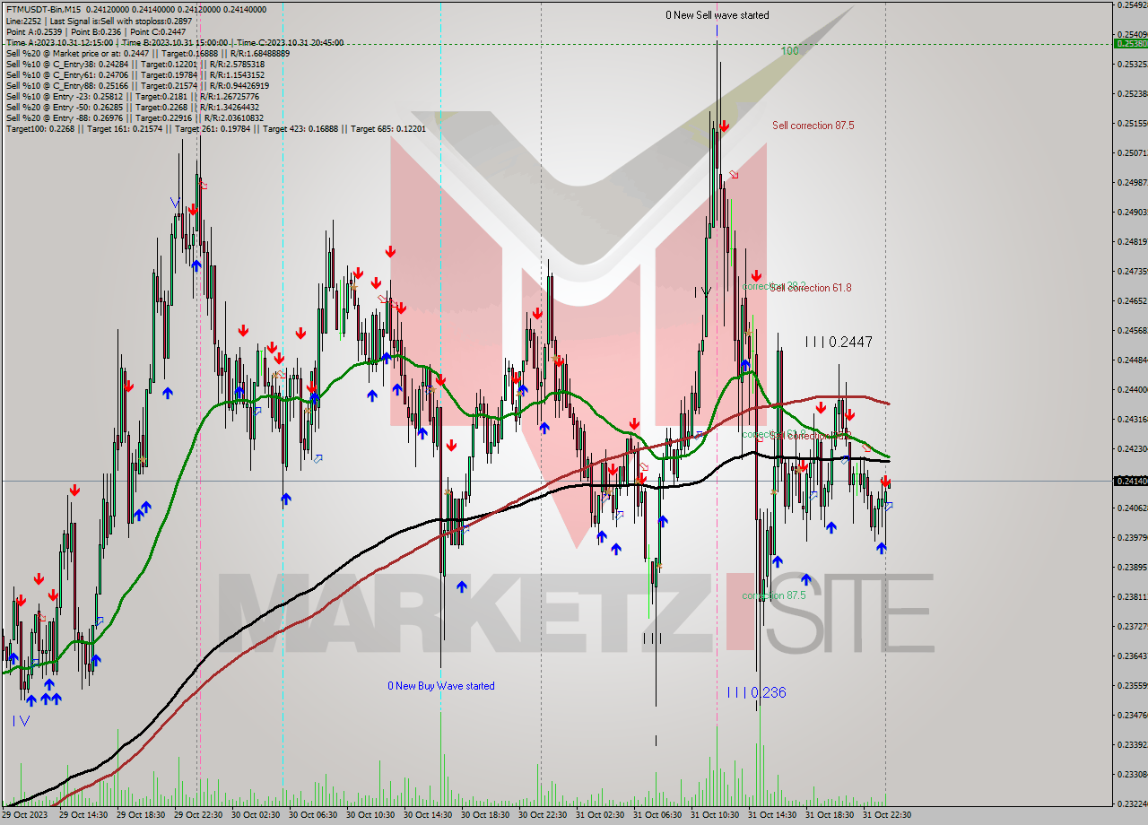 FTMUSDT-Bin M15 Signal