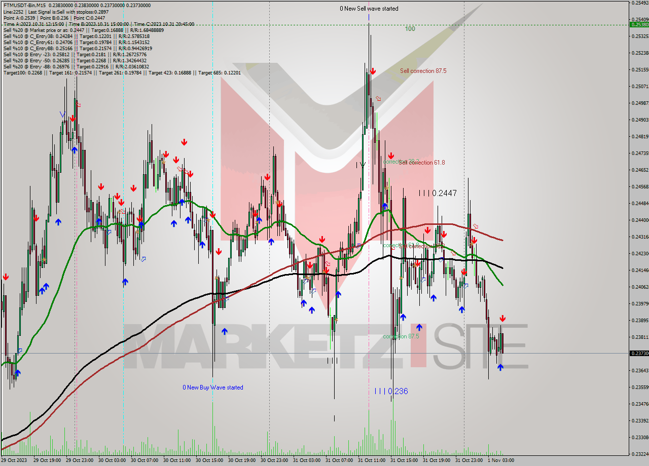 FTMUSDT-Bin M15 Signal