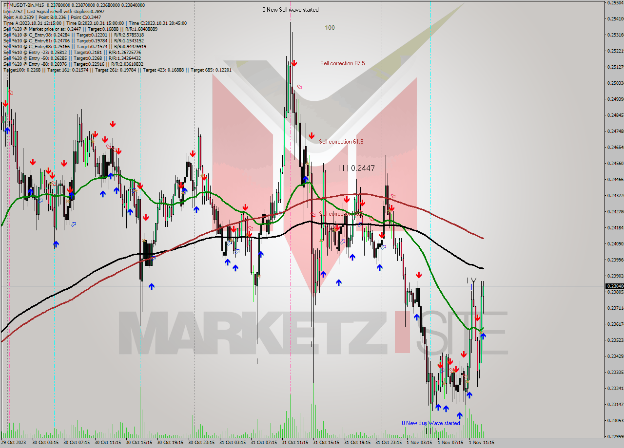 FTMUSDT-Bin M15 Signal