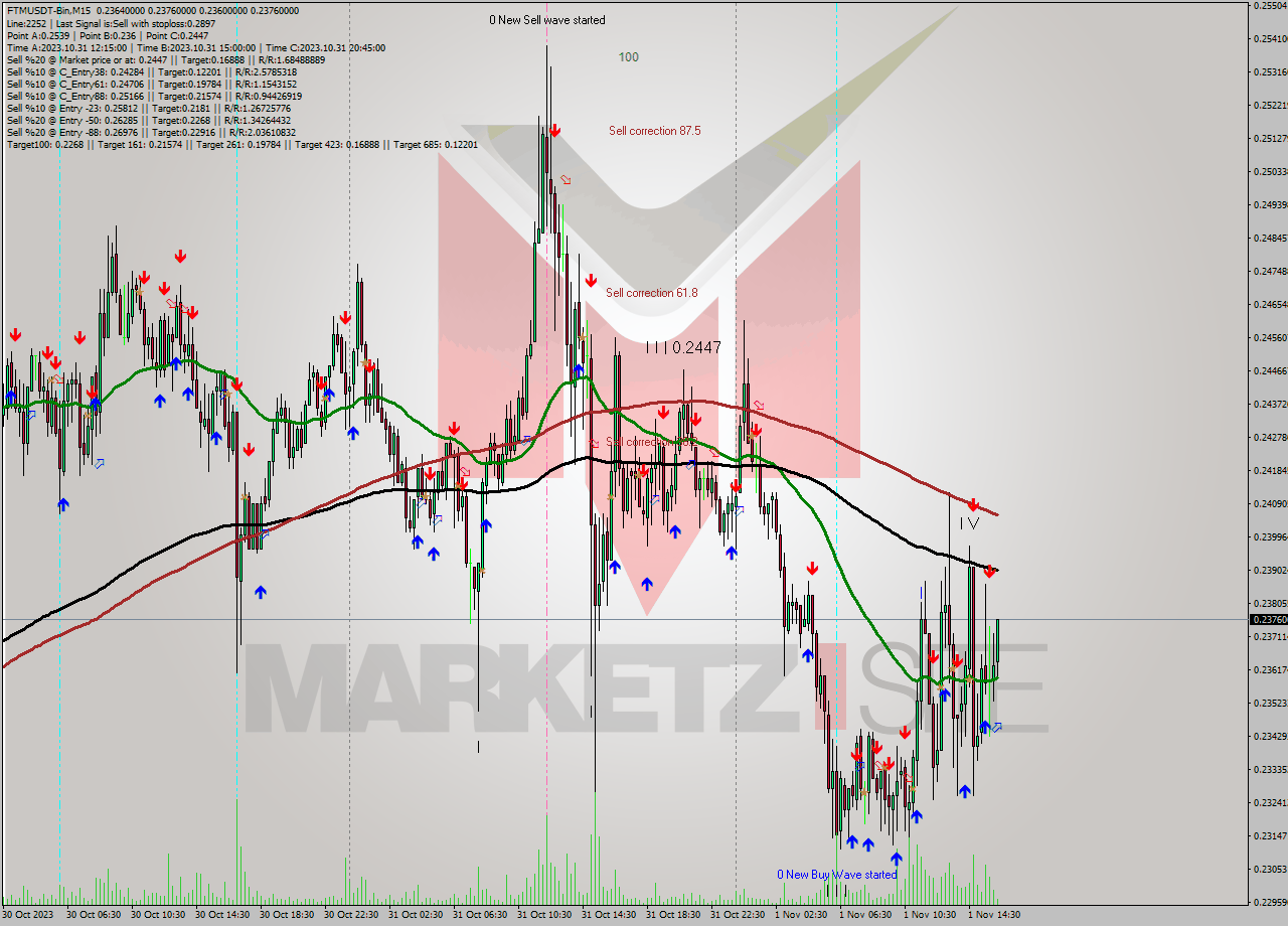 FTMUSDT-Bin M15 Signal