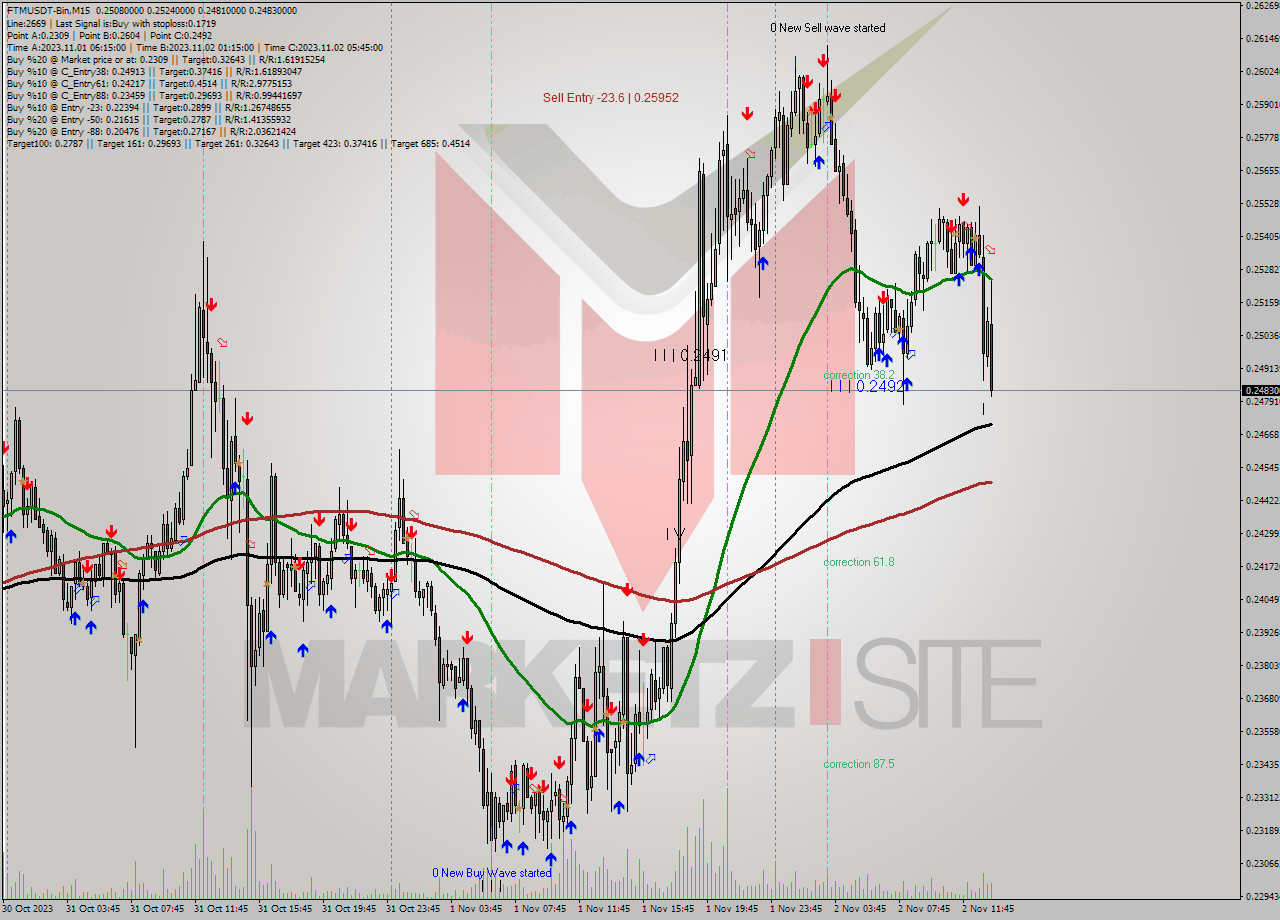 FTMUSDT-Bin M15 Signal