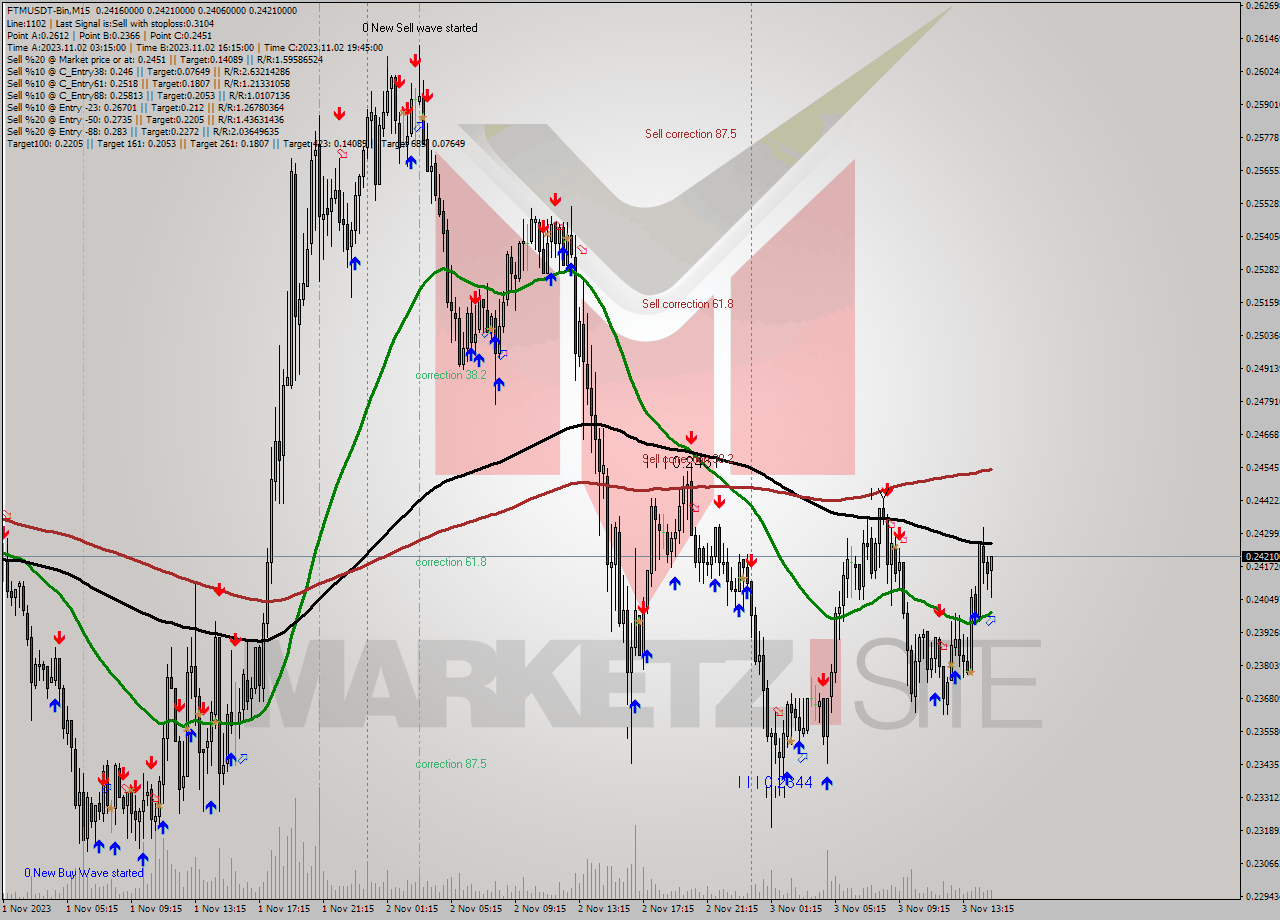 FTMUSDT-Bin M15 Signal