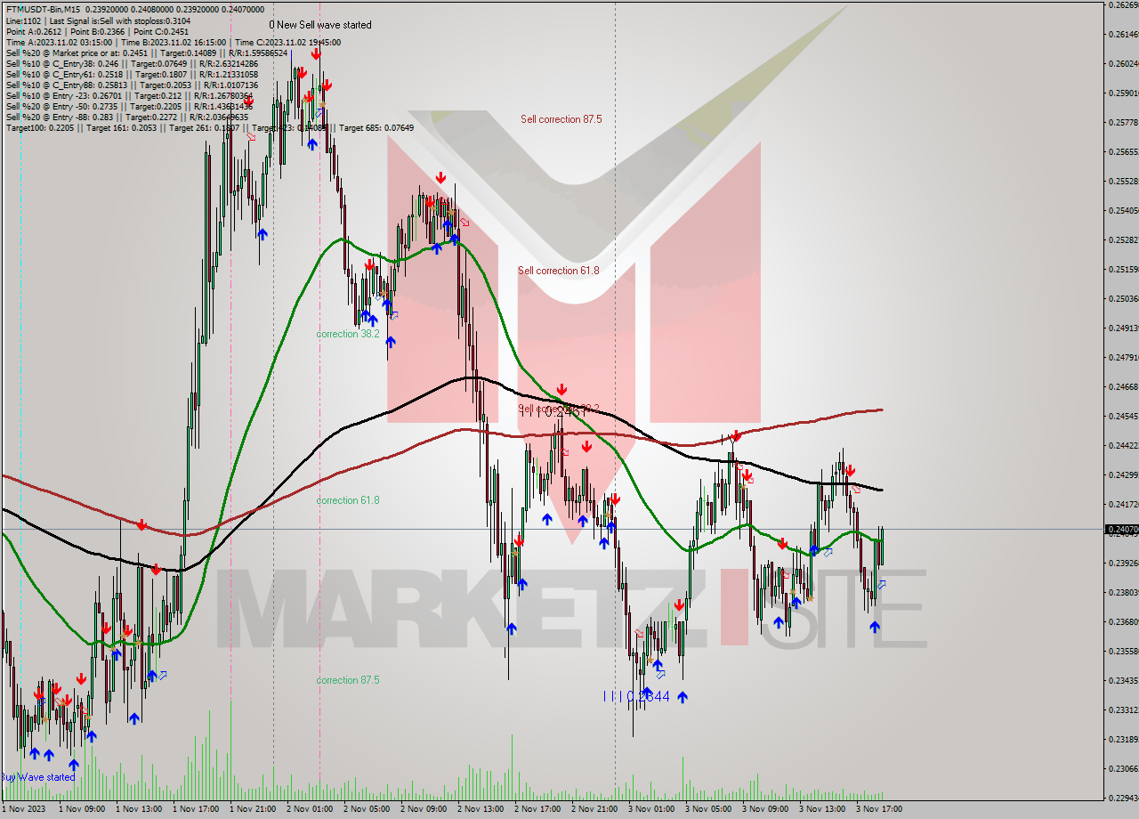 FTMUSDT-Bin M15 Signal
