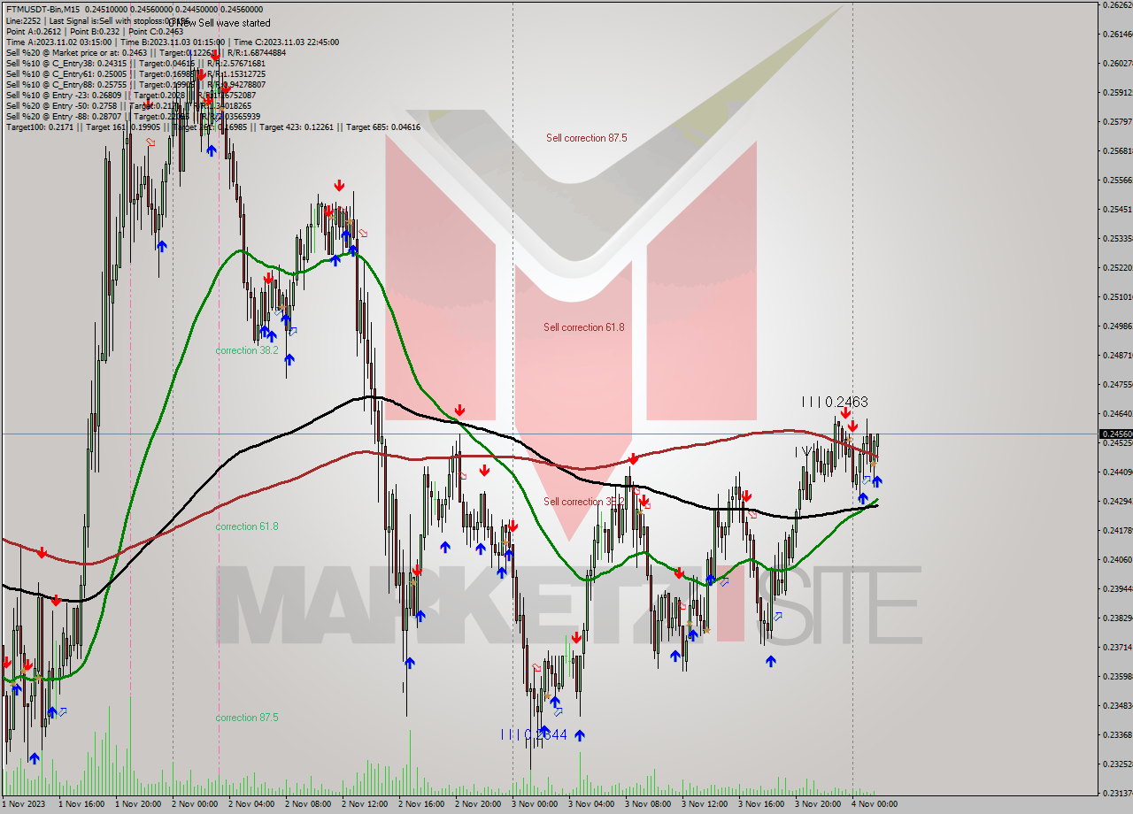 FTMUSDT-Bin M15 Signal