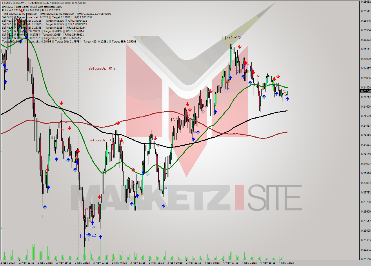 FTMUSDT-Bin M15 Signal
