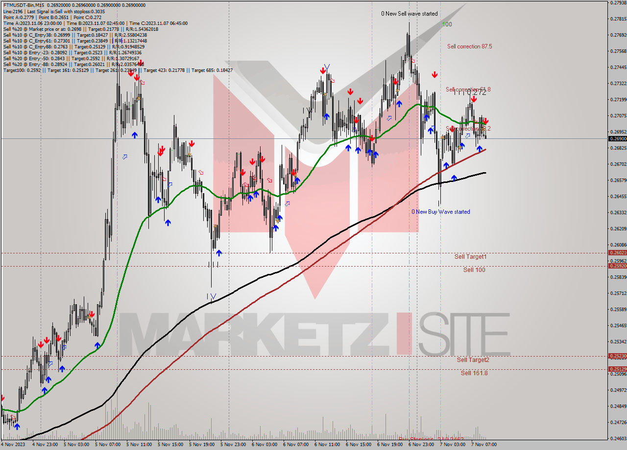 FTMUSDT-Bin M15 Signal